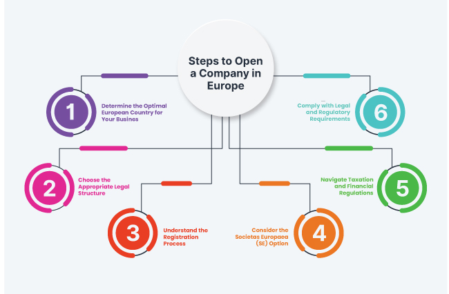 step-by-step-to-open-a-company-in-europe